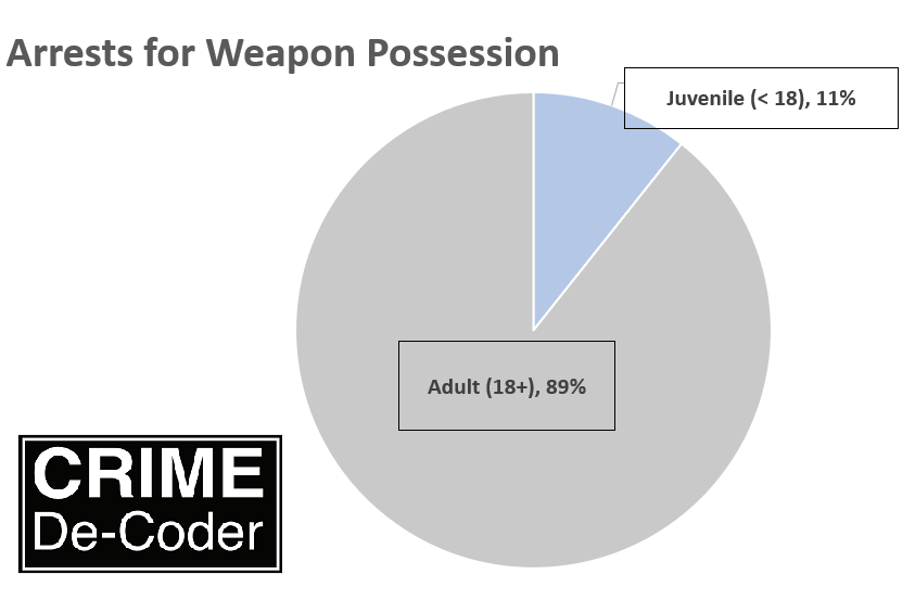 Age of Males arrested for Weapons Charges, March 2021-March 2025