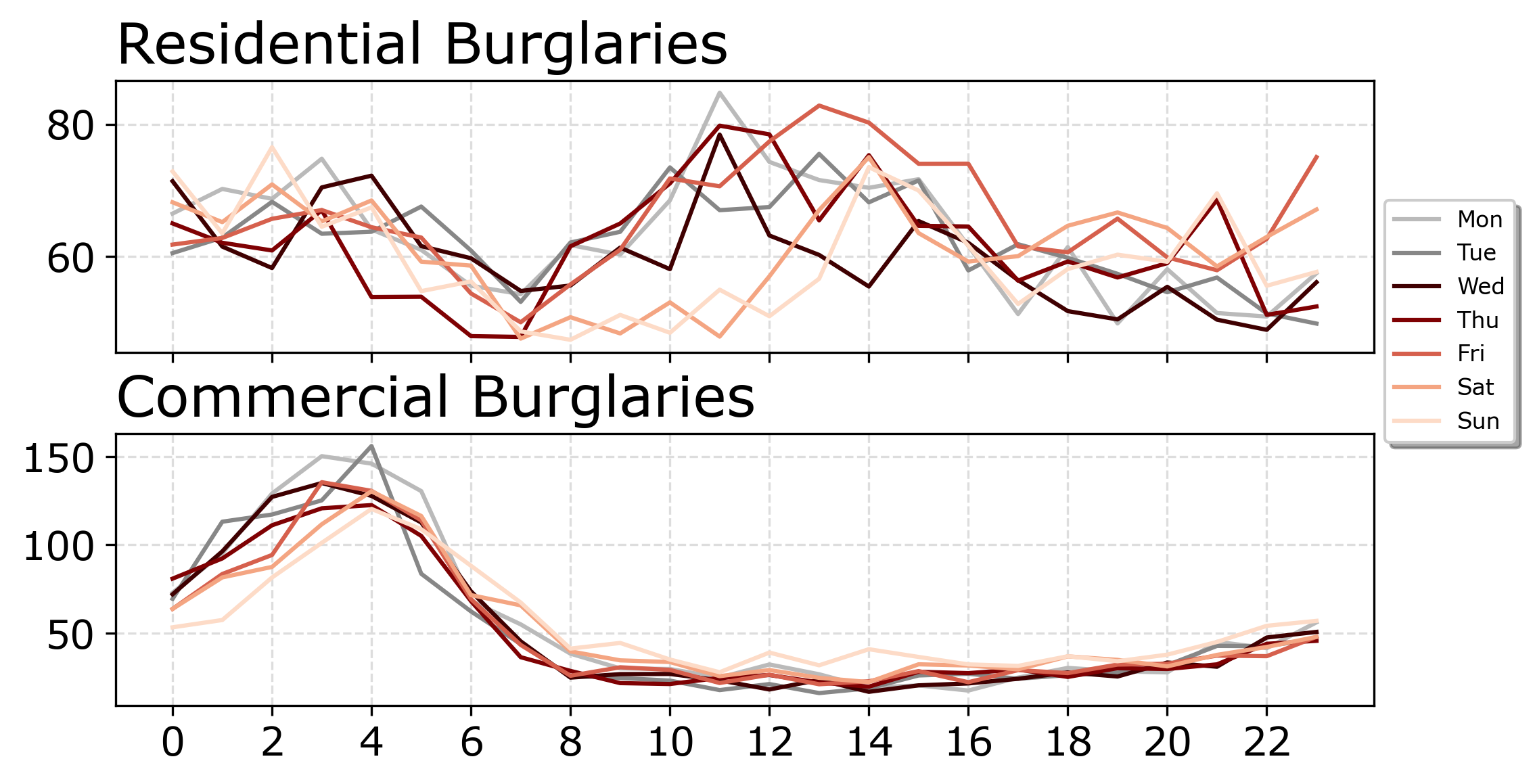 Residential vs Commercial Burglaries