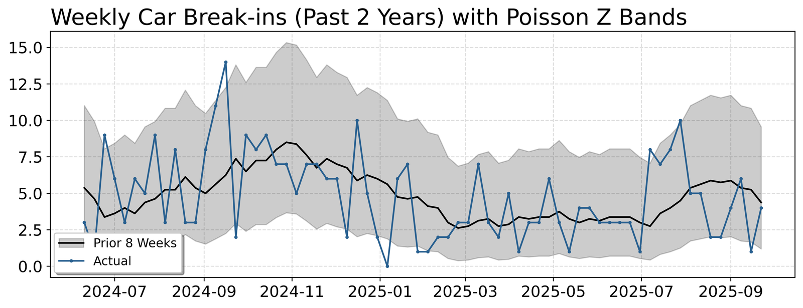 Weekly car burglaries with error intervals in Chapel Hill