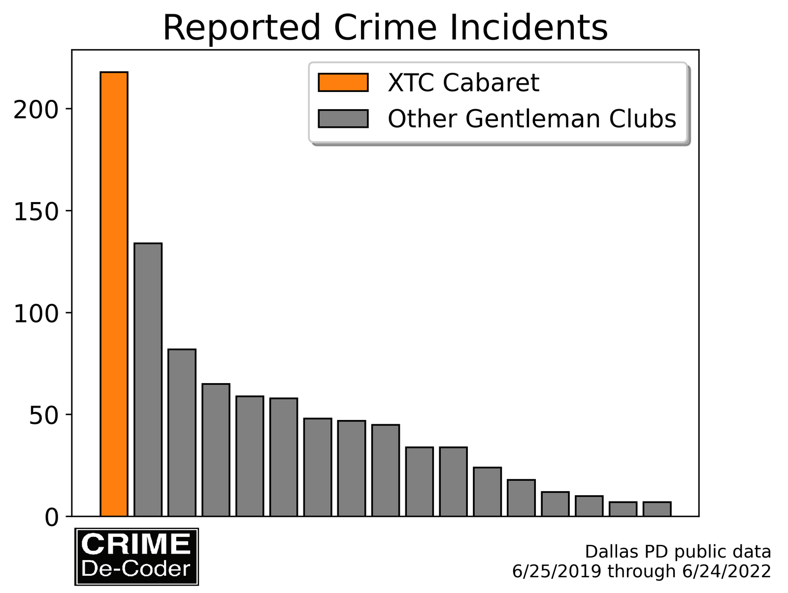 Club Crimes Bar Chart