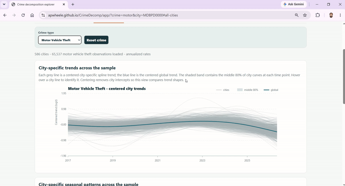 Interactive national and city-level crime trend curves