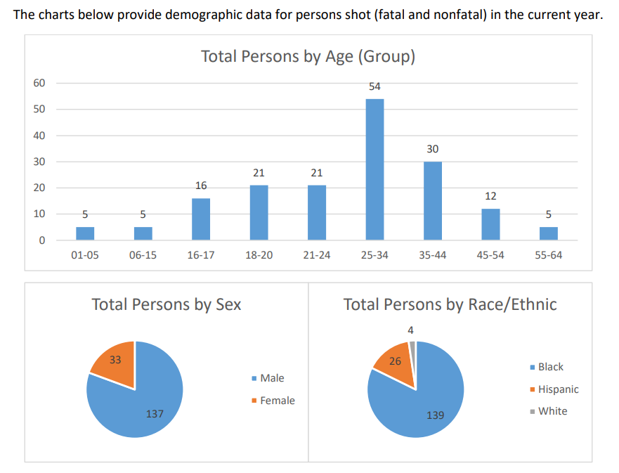 Demographics of Shooting Victims in Durham, 2025