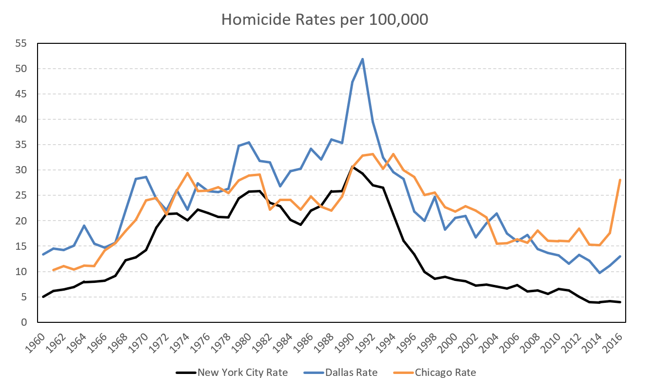 Homicide trends in the US for three cities