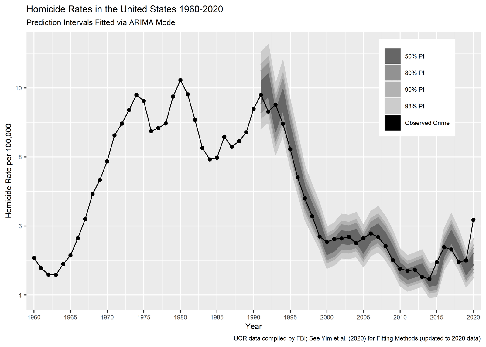 Homicide Forecast Outlier