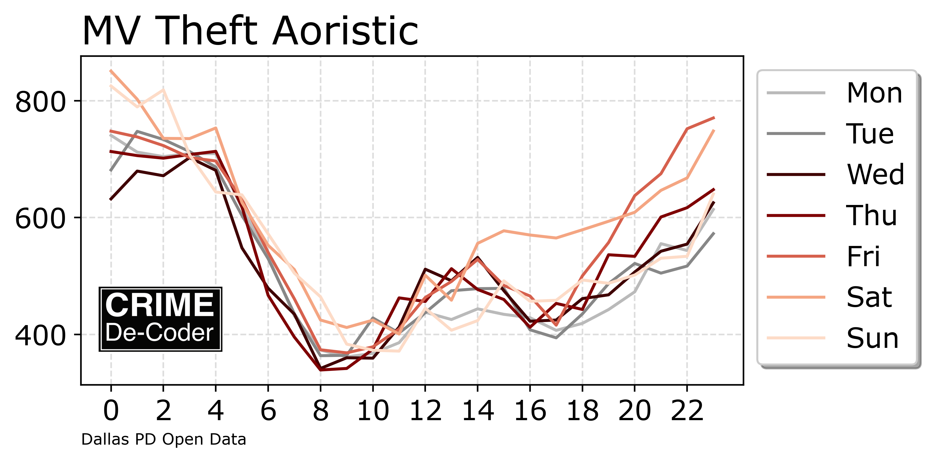 Line plot of MV thefts by hour of day and weekday