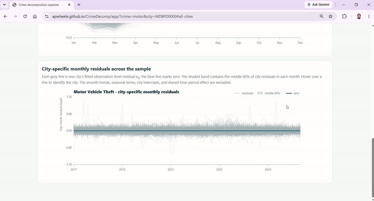 Interactive analysis of monthly crime outliers