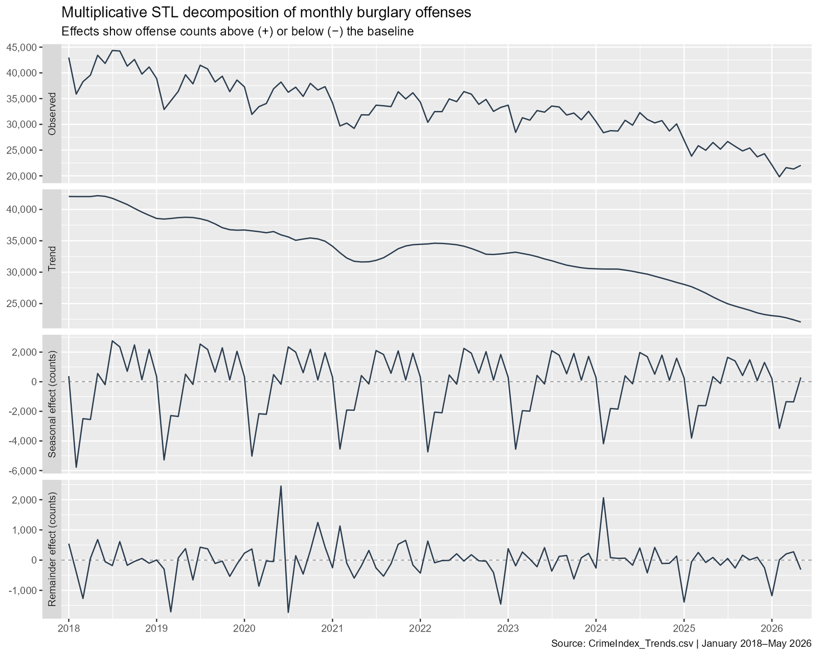 STL decomposition of US burglary counts